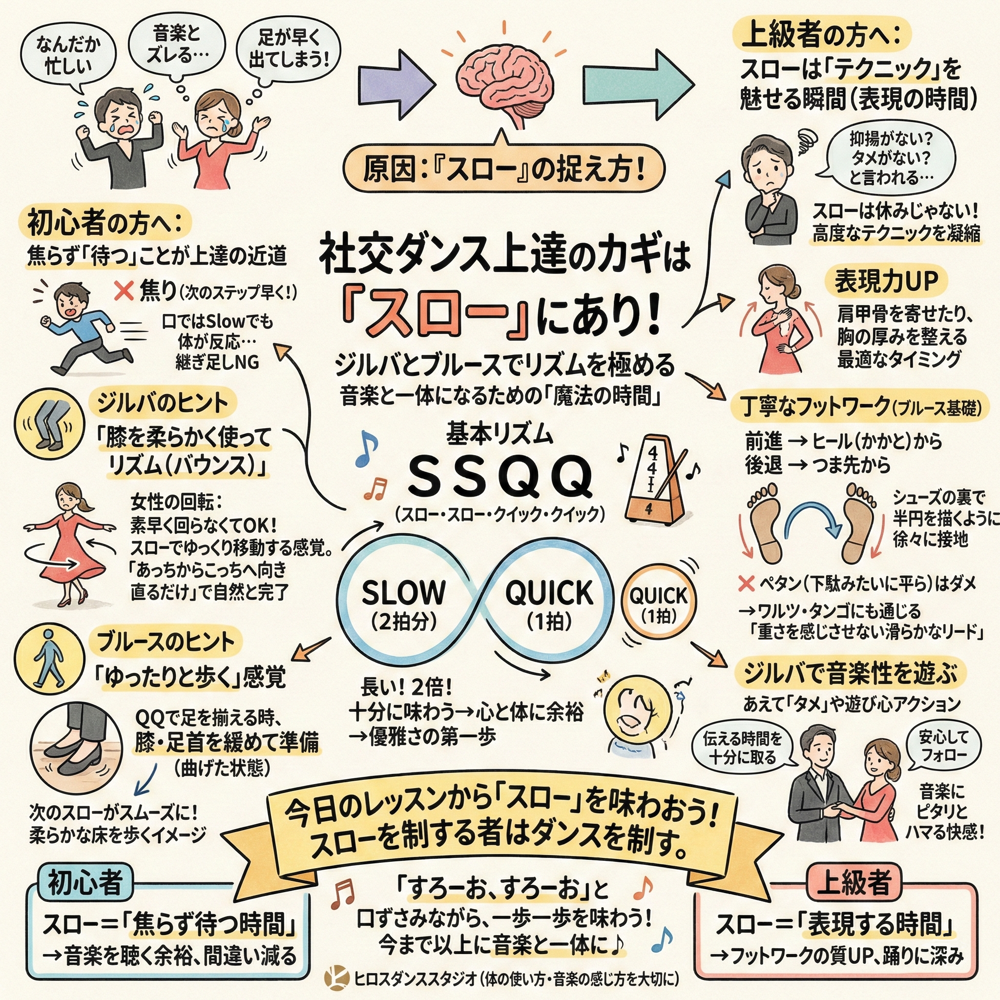 社交ダンス（ジルバ、ブルース）の上達の鍵となる「スロー」のリズムの捉え方を詳細に解説したグラフィックレコーディング。中央には「社交ダンス上達のカギは『スロー』にあり！」というタイトルと、基本リズム「SSQQ」の図解があり、スローがクイックの2倍の長さ（2拍分）であることが示されている。左側は初心者向けに、焦らず「待つ」ことの重要性、ジルバでの膝を使ったバウンス、ブルースでのゆったりとした歩き方と膝・足首の緩め方をイラスト付きで解説。右側は上級者向けに、スローをテクニックや表現を見せる時間と捉えること、丁寧なフットワーク（ヒールから、つま先からの体重移動）の具体的な方法、ジルバでの音楽的な遊び方などを図解している。下部にはまとめとして、「今日のレッスンから『スロー』を味わおう！スローを制する者はダンスを制す」というメッセージと、初心者・上級者への具体的なアドバイスが記載されている。全体が手書き風の文字とイラストで構成された、情報量の多い図解画像。