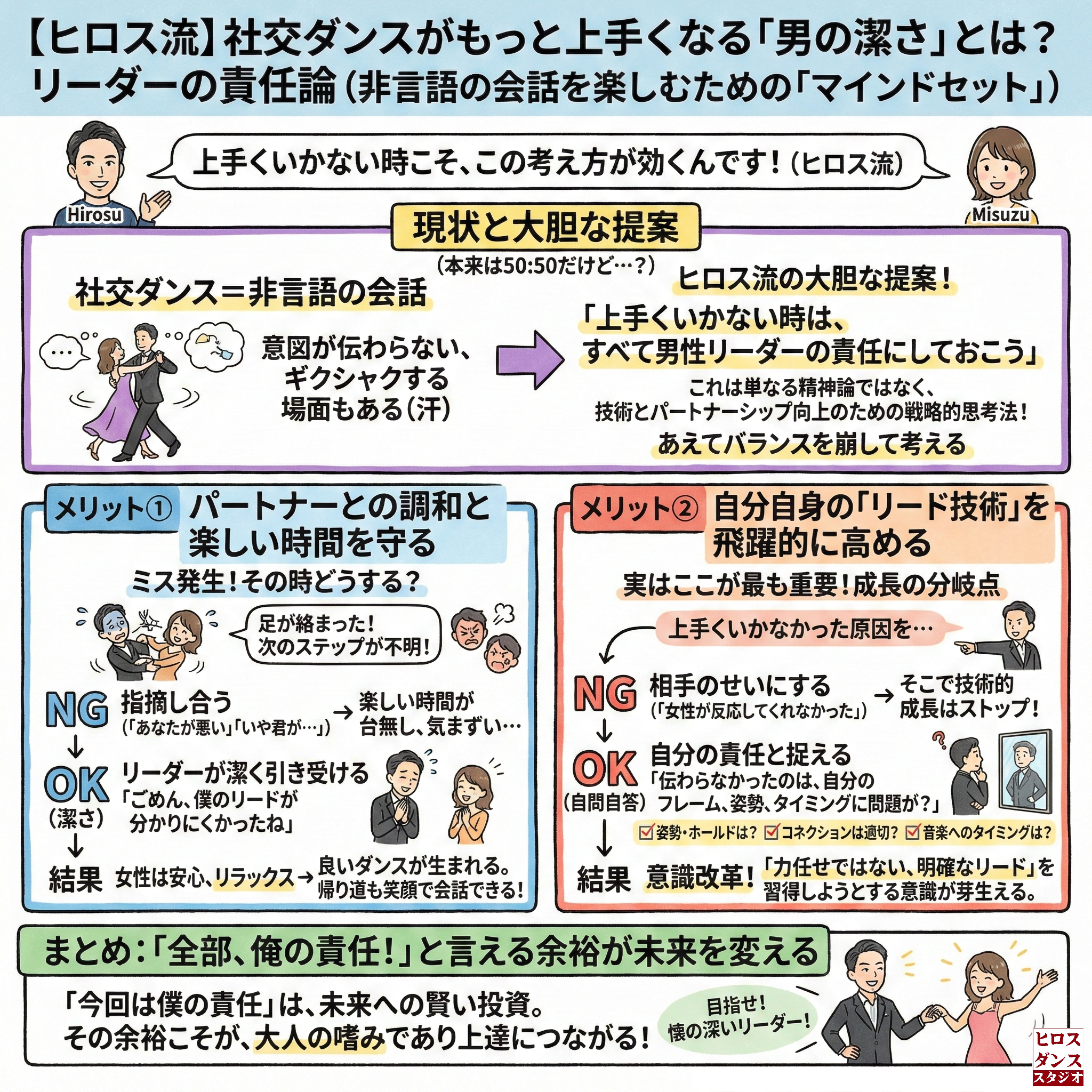 社交ダンスが上手くなるヒロス流マインドセット「リーダーの責任論」の図解イラスト。ダンスでミスが起きた際、「すべて男性リーダーの責任」と捉えることで得られる2つのメリット（1.パートナーとの調和を守る、2.自分自身のリード技術が向上する）を解説。相手のせいにするNG例と、自問自答して成長するOK例を比較し、大人の社交ダンスの嗜みとしての「潔さ」を提案している。