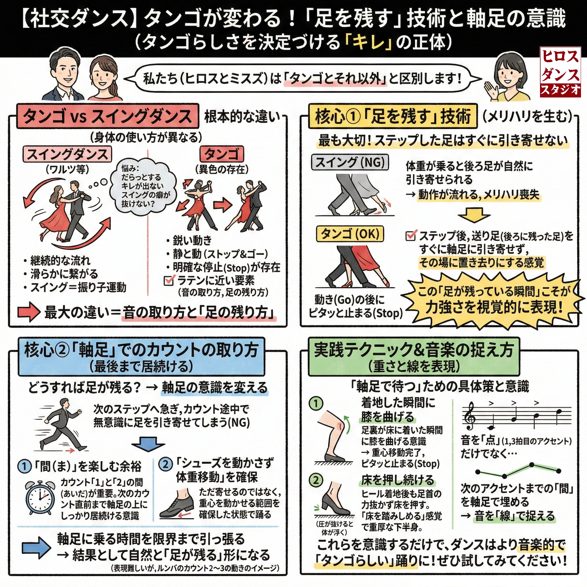 社交ダンスのタンゴ上達法を解説した詳細な図解イラスト。タイトルは「タンゴが変わる！『足を残す』技術と軸足の意識」。内容は4つのセクションで構成されており、1.スイングダンス（ワルツ等）とタンゴの身体の使い方の違い、2.メリハリを生むために「ステップした足をすぐに引き寄せない」技術、3.軸足にカウントの最後まで居続ける意識の持ち方、4.膝と床を使って重さを表現する実践テクニックについて、イラストと文字で詳細に解説されている。