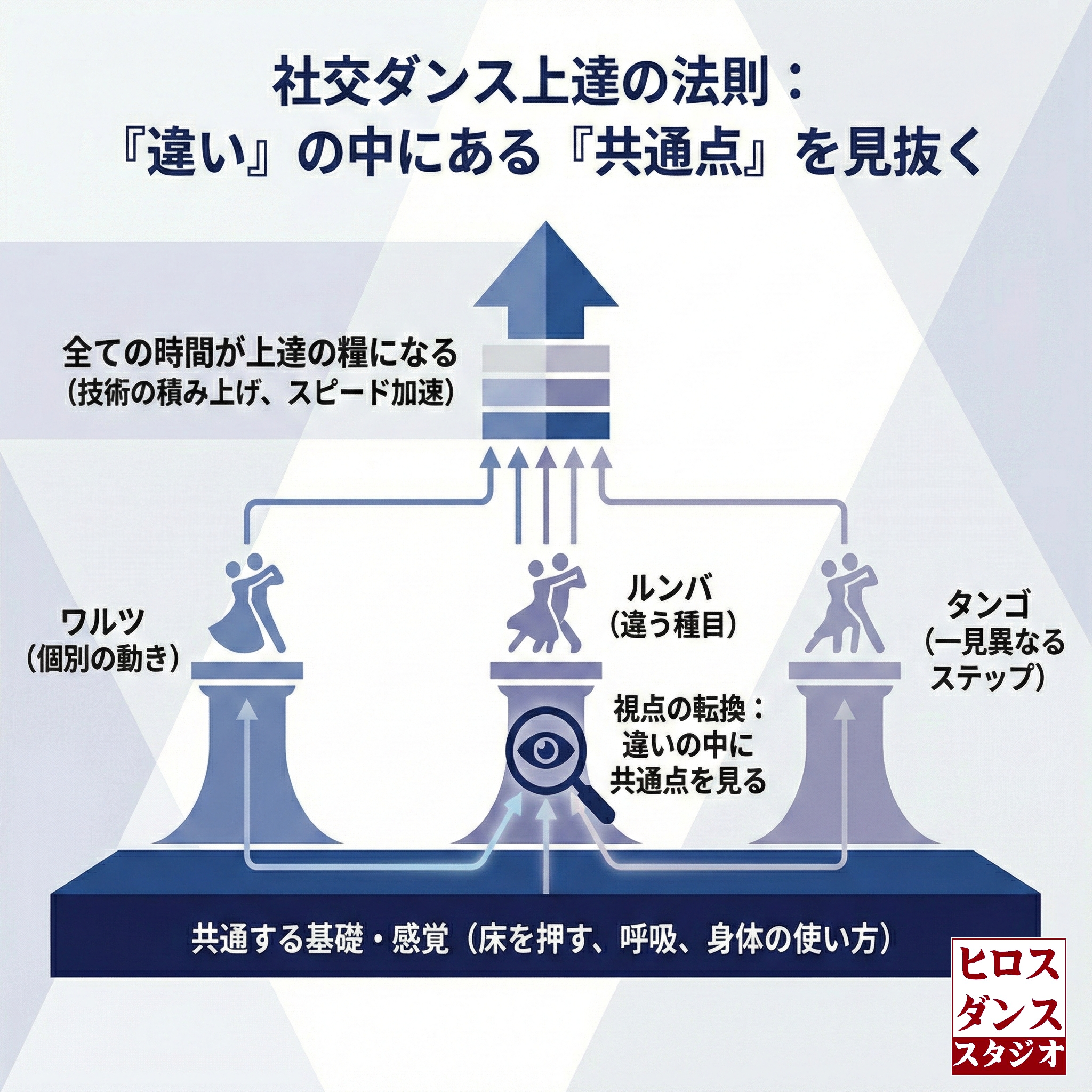 社交ダンスの上達プロセスを示す概念図。ワルツ、ルンバ、タンゴといった一見異なる種目が、実は「共通する基礎・感覚（床を押す、呼吸など）」という同一の土台の上に成り立っている構造を可視化。虫眼鏡のアイコンが「違いの中に共通点を見る」という視点の転換を表し、その気づきが「全ての時間を上達の糧にする」という大きな成長（上向きの矢印）へと繋がっていく様子を、青色を基調としたフラットデザインで描いている。