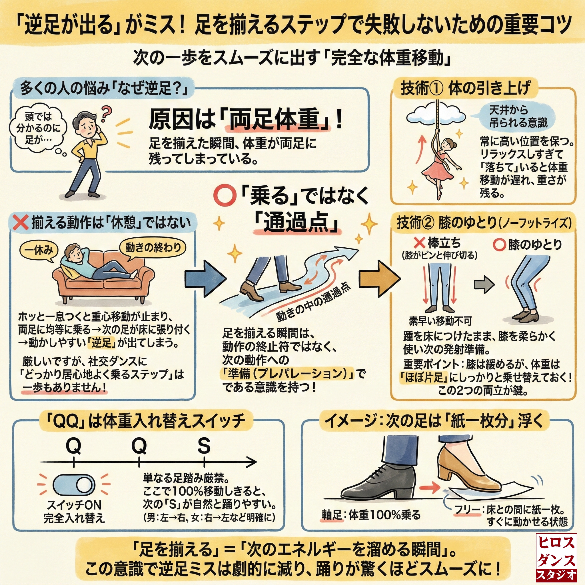 社交ダンスの技術解説図解。「『逆足が出る』がミス！足を揃えるステップで失敗しないための重要コツ」というタイトル。以下の4つのポイントで詳細に解説されている。 原因の究明： 「なぜ逆足が出るのか？」の原因は、足を揃えた瞬間に体重が両足に残る「両足体重」にある。 意識の変革： 足を揃える動作を「休憩」と捉えず、次の動作への「通過点（プレパレーション）」と意識する重要性。 技術的解決： 天井から吊られるような「体の引き上げ」と、膝を伸ばしきらない「膝のゆとり（ノーフットライズ）」で、片足に体重を乗せ替える。 実践イメージ： 「QQ」のリズムは体重入れ替えのスイッチであり、次の足は「紙一枚分」浮いている感覚を持つことで、スムーズな移動が可能になる。