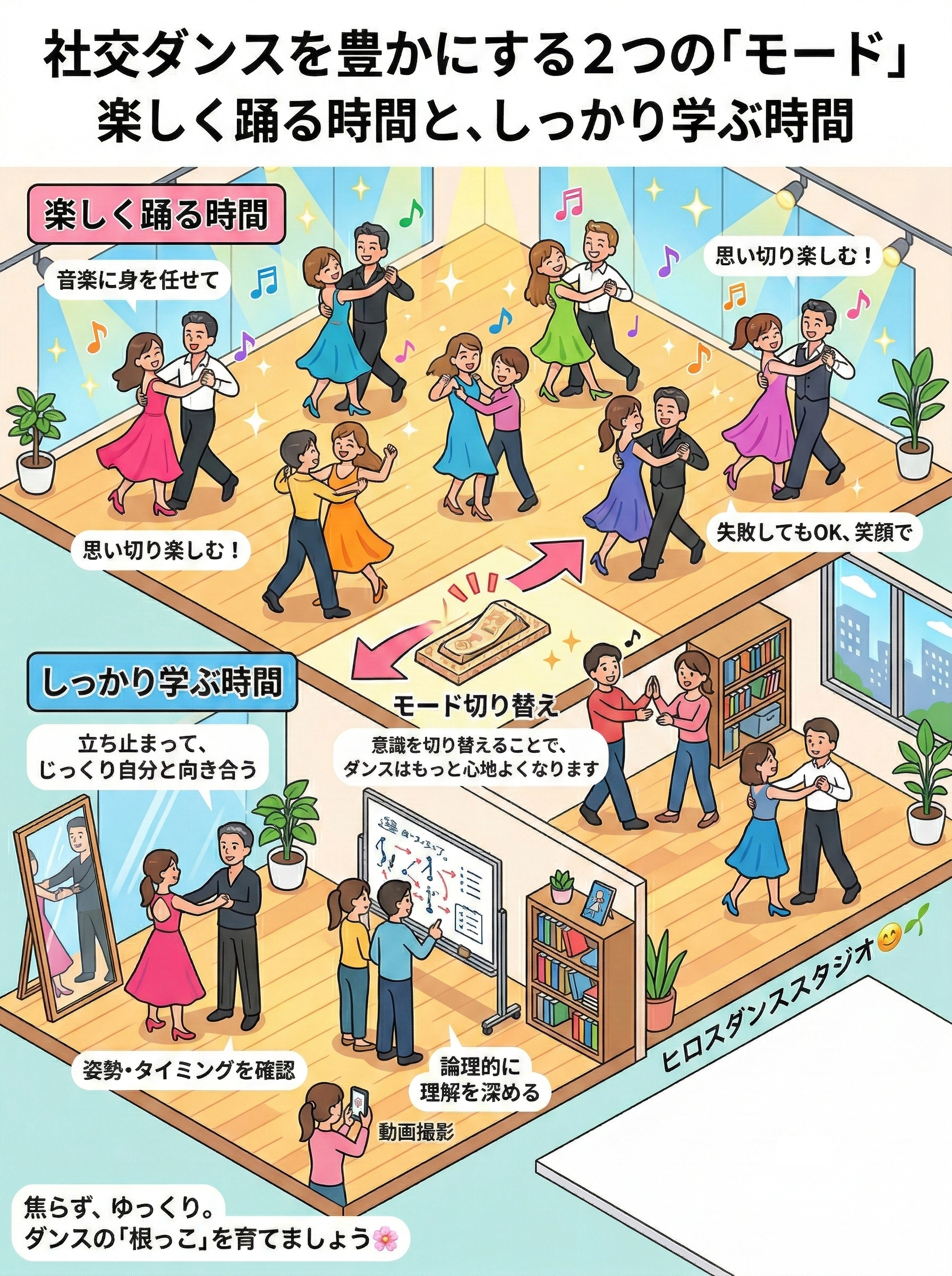 社交ダンススタジオのイラスト。「楽しく踊る時間」として笑顔で踊るペアたちと、「しっかり学ぶ時間」として鏡での姿勢確認やホワイトボードで解説を受ける様子が描かれており、2つのモードの切り替えを推奨しています。