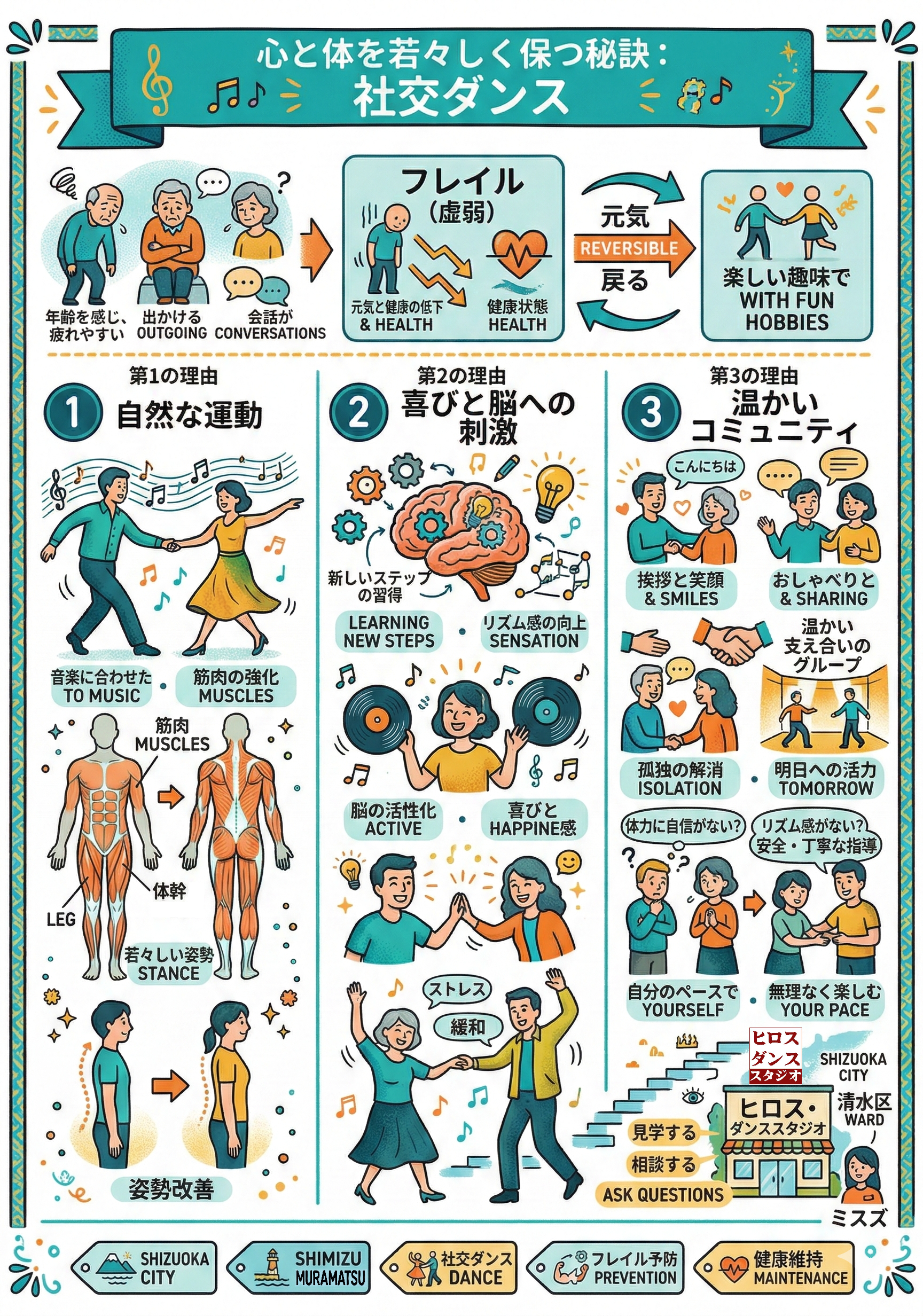 加齢によるフレイル（虚弱）状態は楽しい趣味で元の元気な状態に戻せることを示し、社交ダンスが良い3つの理由をイラストで紹介しています。第1の理由は「自然な運動」で筋力強化や姿勢改善につながること。第2の理由は「喜びと脳への刺激」で、ステップの習得や音楽が脳を活性化しストレスを緩和すること。第3の理由は「温かいコミュニティ」で、挨拶や会話が孤独を解消し明日への活力になること。体力に自信がない方でも自分のペースで無理なく楽しめる点や、静岡市清水区のヒロスダンススタジオでの見学・相談の案内も描かれています。