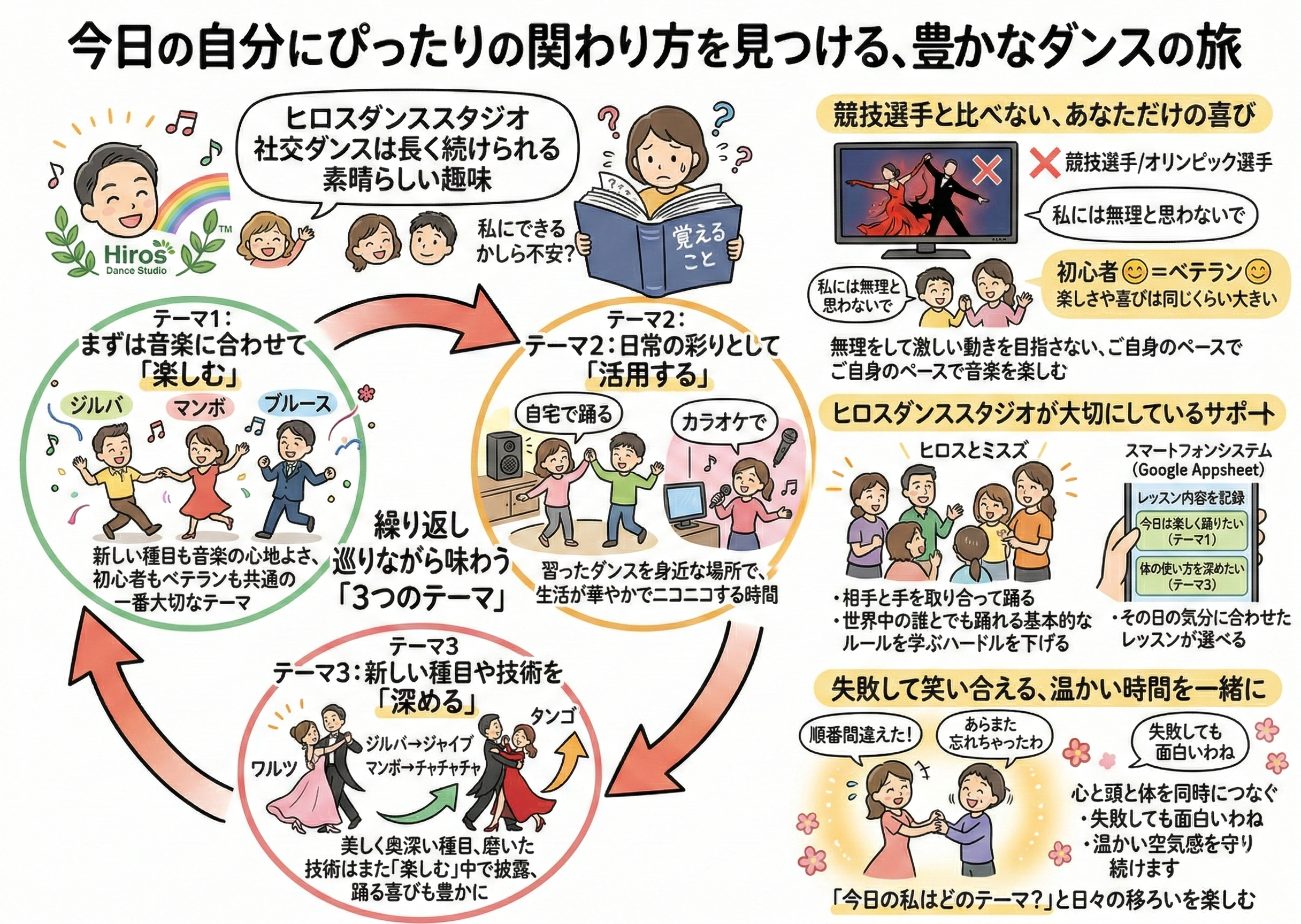 ヒロスダンススタジオが提案する「社交ダンスとの付き合い方」をグラフィックレコーディング風にまとめた図解イラスト。 左側には「楽しむ」「活用する」「深める」という3つのテーマが矢印で循環するサイクルが描かれ、それぞれ音楽に合わせて踊る人や自宅でステップを踏む人、新しい種目に挑戦するペアのイラストが添えられている。 右側は3つのセクションに分かれており、上部では「競技選手と比べない」というメッセージとともにテレビの競技ダンサーと自分を切り離す図、中部では「ヒロスダンススタジオのサポート」としてスマートフォンを使ったレッスン記録システム（Google Appsheet）の活用、下部では「失敗して笑い合える温かい時間」として、間違えても笑顔で手を取り合う男女のイラストが描かれている。全体的に温かみのあるイラストとテキストで構成されている。