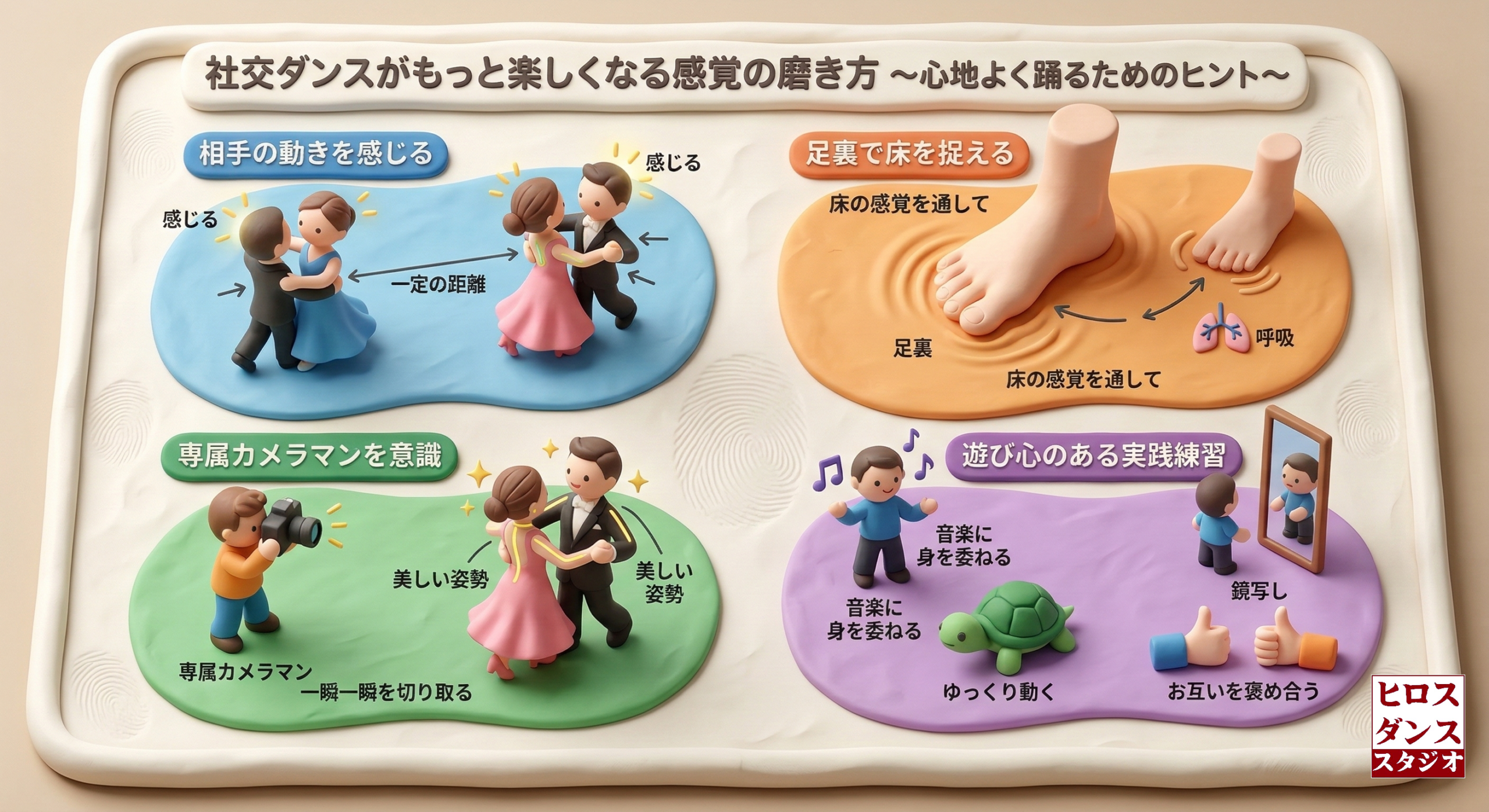 クリーム色の粘土のトレイの上に、4つの色のついた粘土の島が配置された、粘土細工風の3Dインフォグラフィック。上部には「社交ダンスがもっと楽しくなる感覚の磨き方 〜心地よく踊るためのヒント〜」という大きなラベルがある。各島の内容は以下の通り。左上（青）：『相手の動きを感じる』と題し、一定の距離を保ちながら踊るカップル人形。右上（オレンジ）：『足裏で床を捉える』と題し、床の感覚を感じる巨大な足の模型と、肺のアイコン付きの『呼吸』のテキスト。左下（緑）：『専属カメラマンを意識』と題し、カメラマンが見守る中で美しい姿勢で踊るカップル人形。右下（紫）：『遊び心のある実践練習』と題し、『音楽に身を委ねる』音符付き人形、『ゆっくり動く』カメ、『鏡写し』鏡を見る人形、『お互いを褒め合う』グッドマークなどがある。全体的に柔らかく、手作り感のある質感。