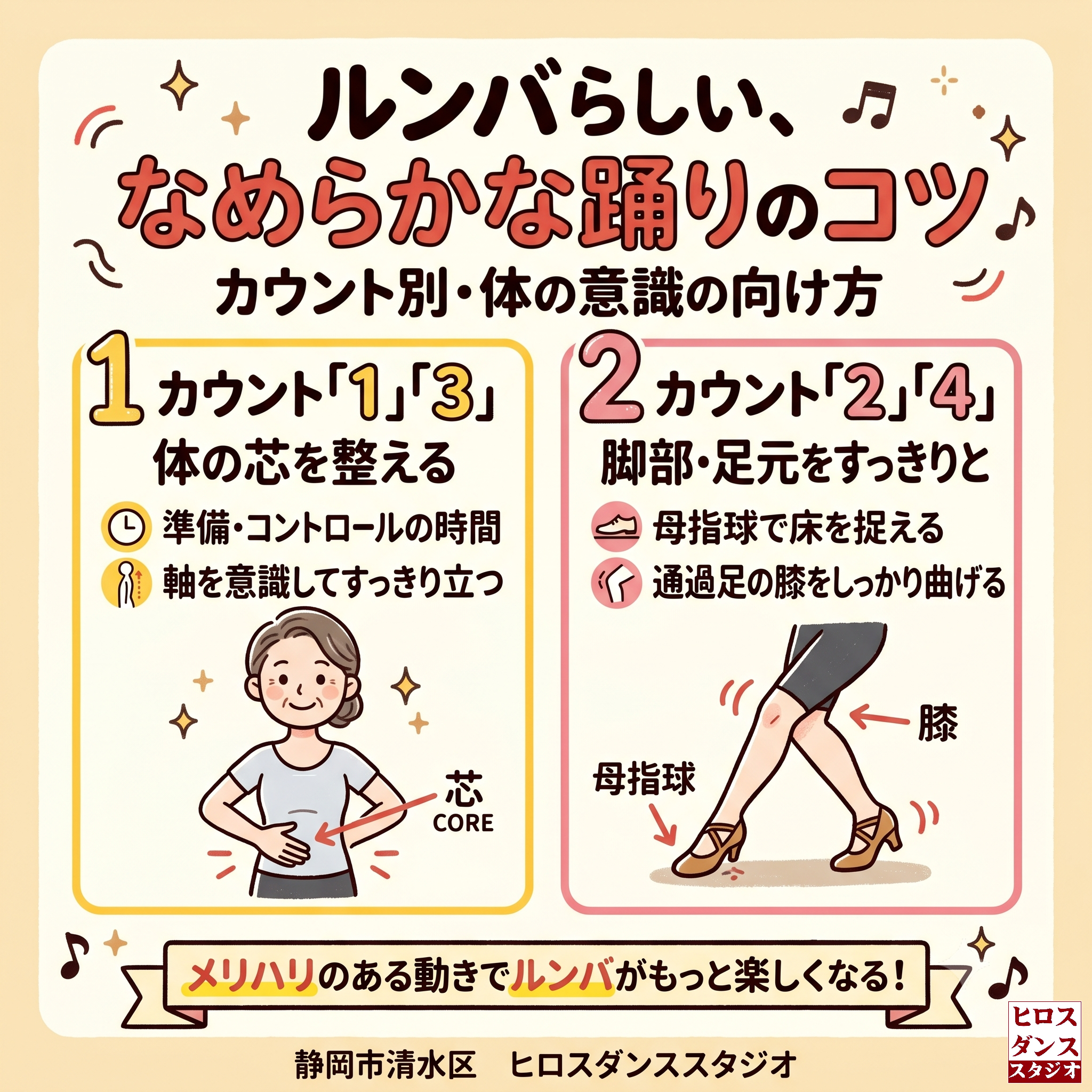 ルンバをなめらかに踊るコツを解説した手書きPOP風の図解。カウント1・3は「体の芯を整える時間」、カウント2・4は「脚部・足元をすっきりと（母指球で床を捉え、膝を曲げる）」と左右に分けて分かりやすく説明しています。