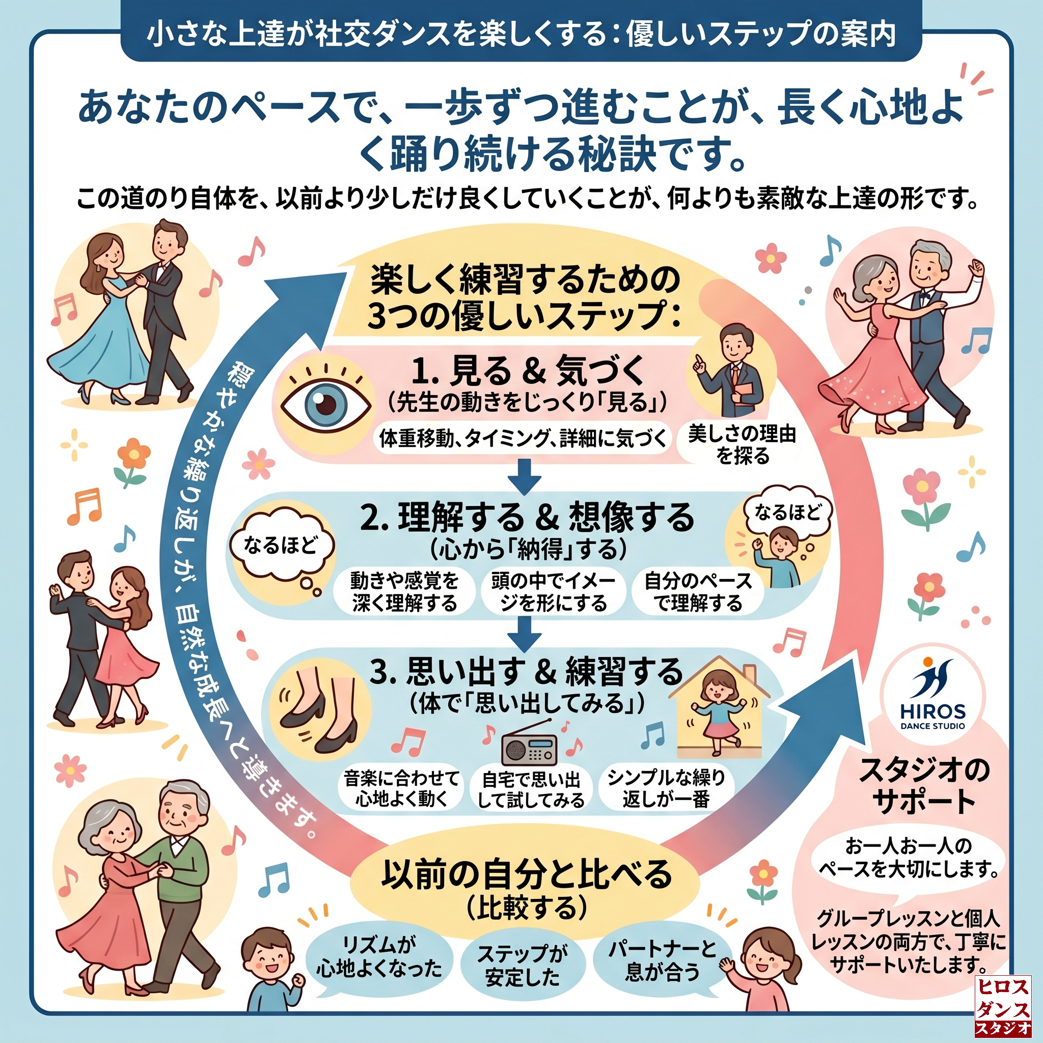 社交ダンスを自分のペースで楽しむための上達法を解説したB4横長・手書き風のグラフィックレコーディング。左側には他者と比べず昨日の自分と比べる大切さが書かれ、中央には『1. じっくり見る』『2. 心で納得・イメージする』『3. 体で思い出してシンプルに繰り返す』という3つの詳細なステップが、可愛いイラストや小さな解説文字と共に描かれています。右下には成長を実感する具体例（リズムの心地よさ、ステップの安定、パートナーとの息の一致）と、ヒロスダンススタジオの丁寧なサポート姿勢が温かいタッチでまとめられています。