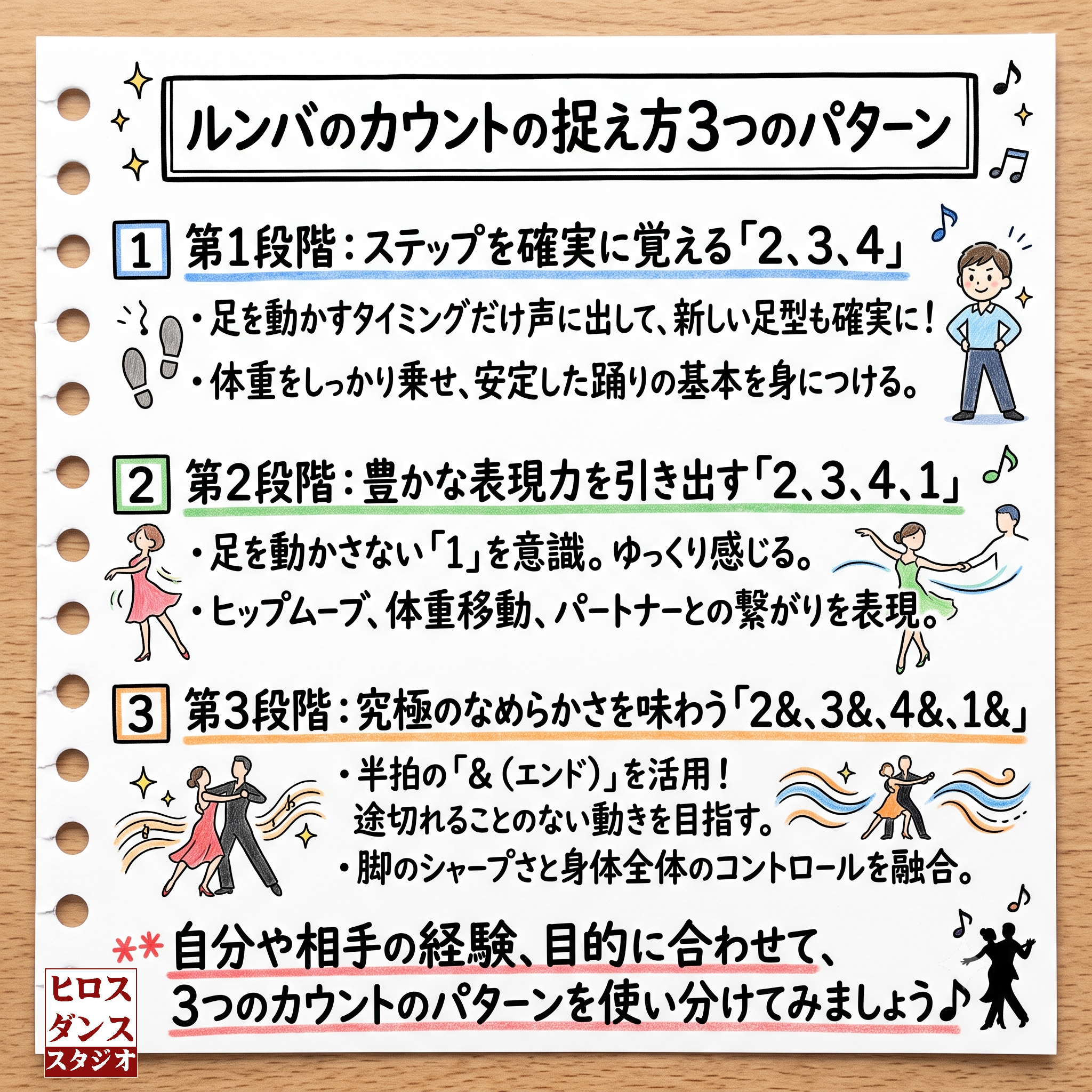 ルンバのカウントの捉え方を3つの段階で解説する手書きノート風インフォグラフィック。第1段階：確実なステップ「2,3,4」、第2段階：豊かな表現力「2,3,4,1」、第3段階：究極のなめらかさ「2＆,3＆,4＆,1＆」。目的や経験に合わせた使い分けを推奨しています。